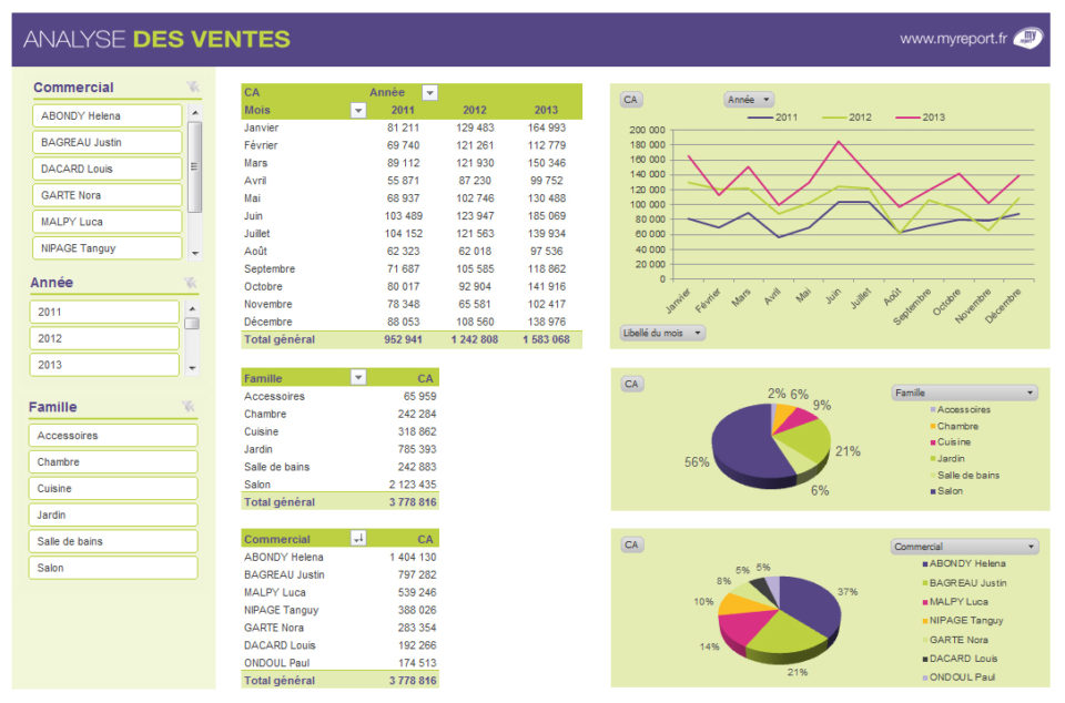 MyReport Tableau d'analyse des ventes